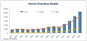 heroin overdoses