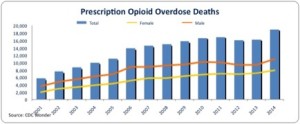 prescription overdoses