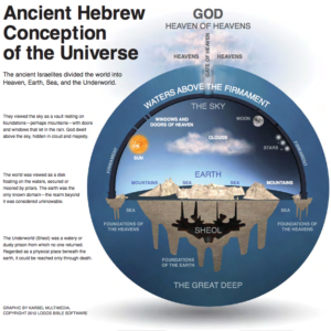 Hebrew conception of the universe