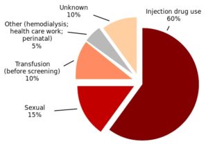 576px-Hepatitis_C_infection_by_source_(CDC)_-_en