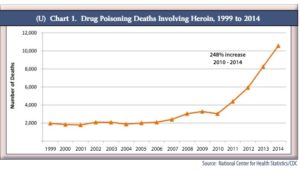 Heroin deaths